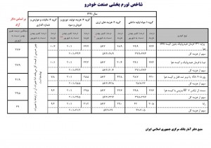 شاخص تورم بخشی صنعت خودرو