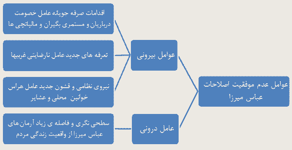 <strong>انقلاب مشروطه</strong> : عوامل عدم موفقیت اصلاحات عباس میرزا