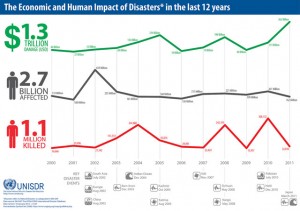 the-economic-and-human-impact-of-disasters-in-the-last-12-years_50abf9a119cce