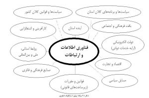برنامه ریزی استراتژیک فناوری