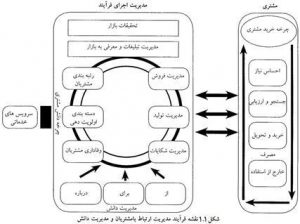 مدیریت دانش مشتریان