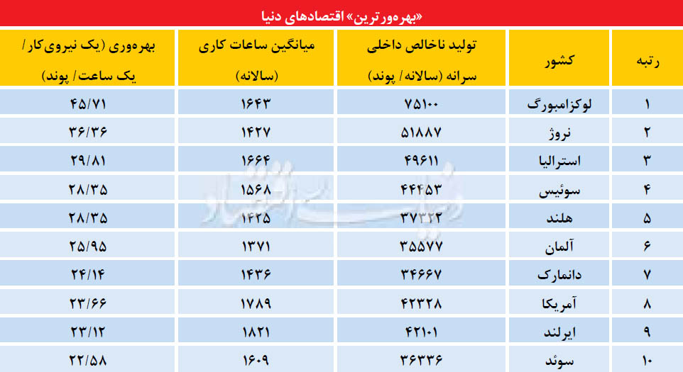 تولید بیشتر با ساعت کار کمتر