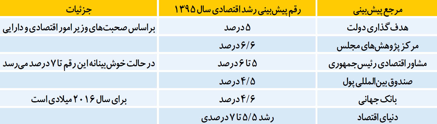 تخمین &#171;رشد&#187; در سال 95