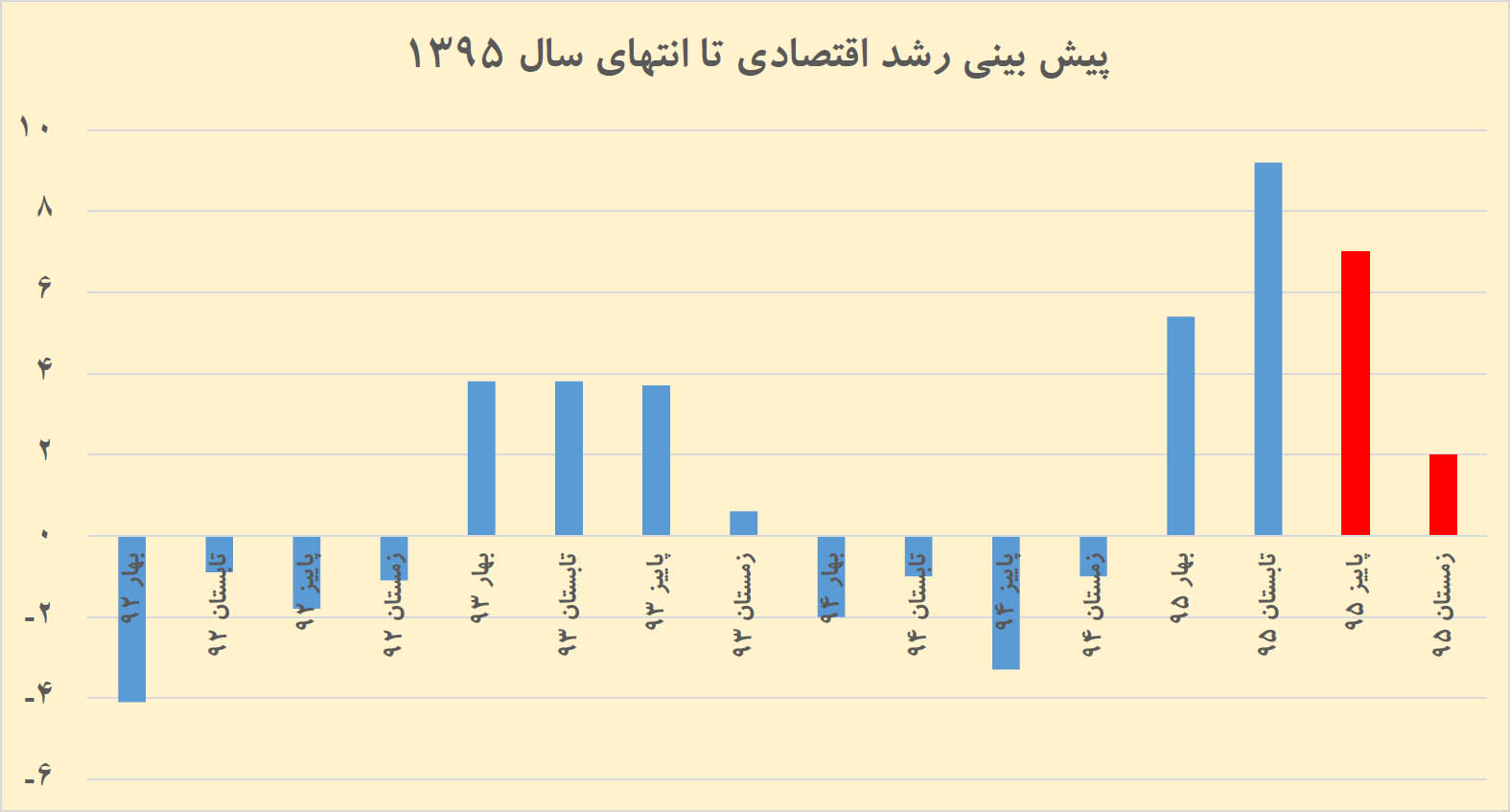 تخمین &#171;رشد&#187; در سال 95