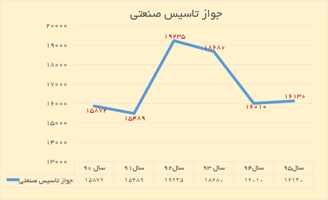 دو جهت سرمایه گذاری صنعتی 