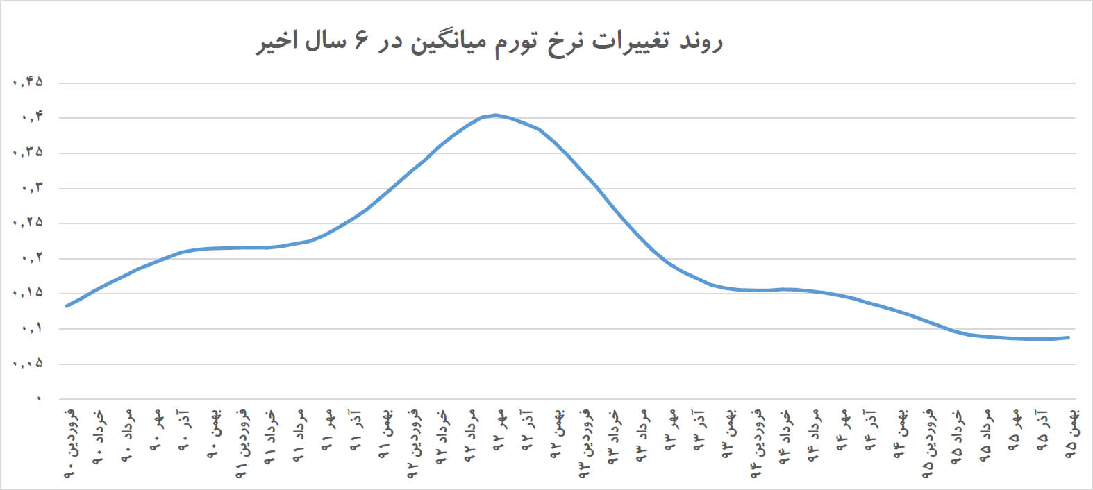 دو نیمه متفاوت 90 تا 95
